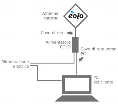 collegare antenna eolo