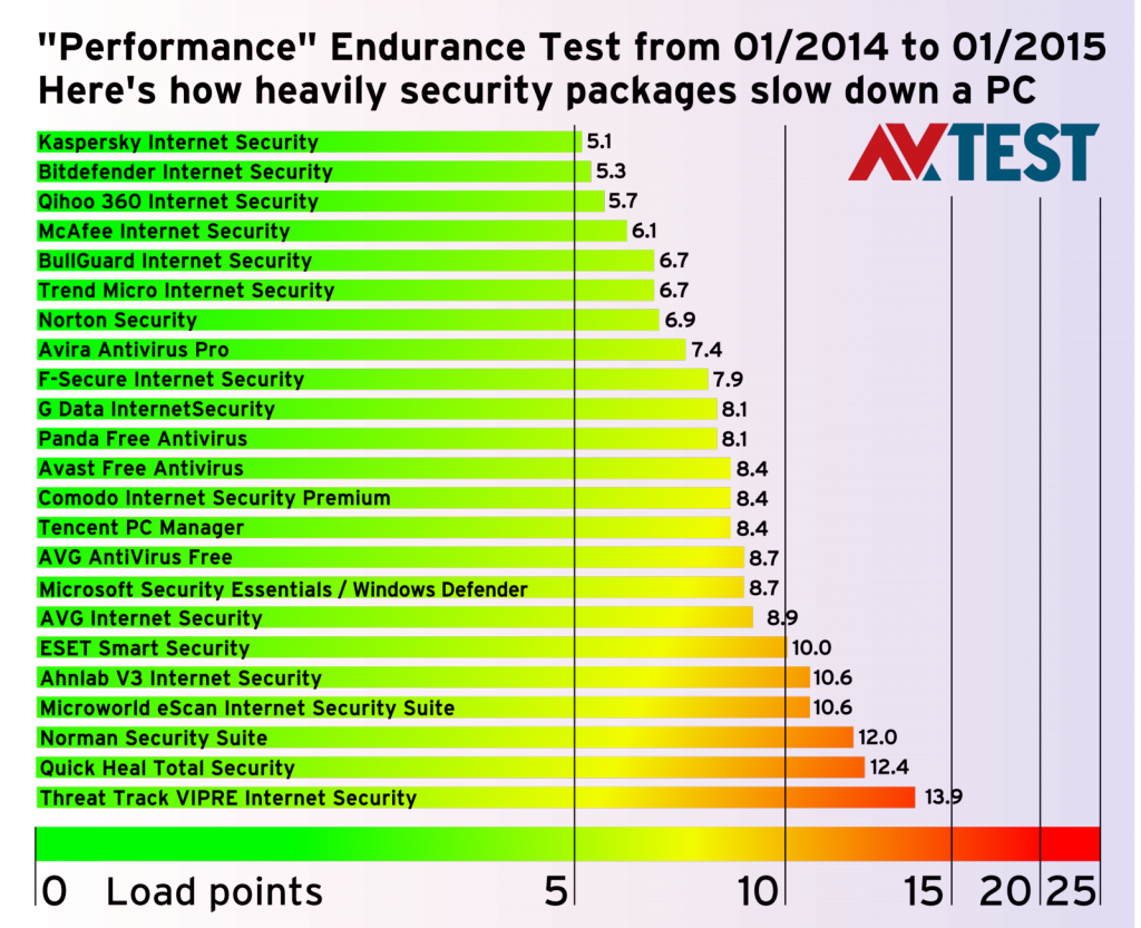 avtest